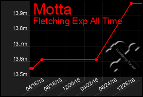 Total Graph of Motta