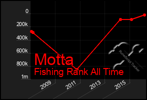 Total Graph of Motta