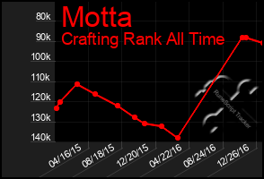 Total Graph of Motta