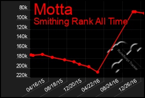 Total Graph of Motta