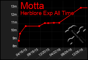 Total Graph of Motta