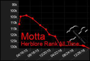 Total Graph of Motta