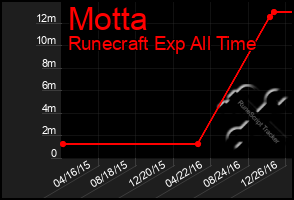 Total Graph of Motta