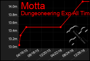 Total Graph of Motta