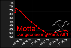 Total Graph of Motta