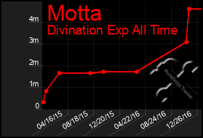 Total Graph of Motta