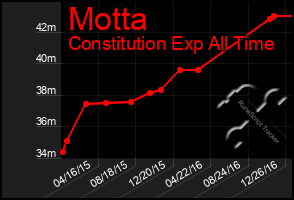 Total Graph of Motta