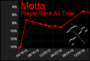 Total Graph of Motta