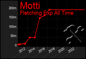 Total Graph of Motti