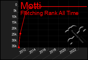 Total Graph of Motti