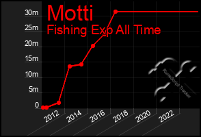 Total Graph of Motti