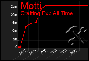 Total Graph of Motti