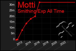 Total Graph of Motti