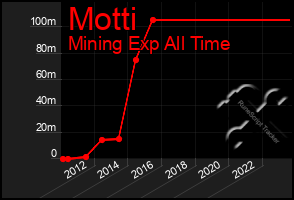 Total Graph of Motti