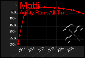 Total Graph of Motti