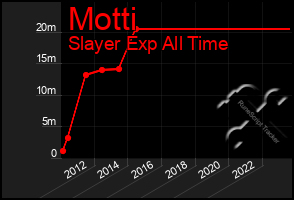 Total Graph of Motti