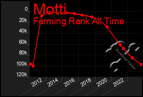 Total Graph of Motti