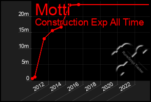 Total Graph of Motti