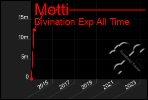 Total Graph of Motti