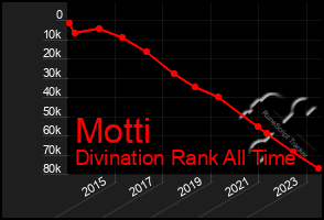 Total Graph of Motti