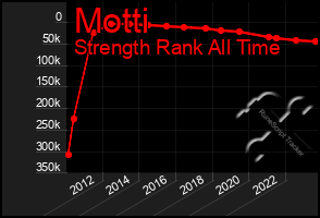 Total Graph of Motti