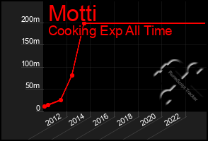 Total Graph of Motti