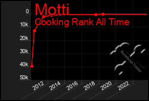 Total Graph of Motti