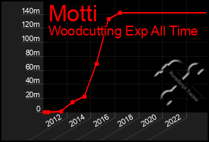 Total Graph of Motti