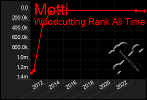 Total Graph of Motti