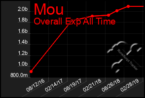 Total Graph of Mou