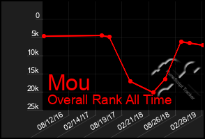 Total Graph of Mou