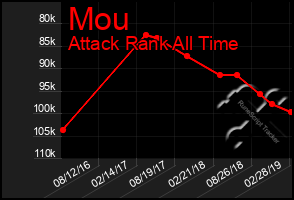 Total Graph of Mou