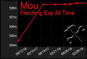 Total Graph of Mou