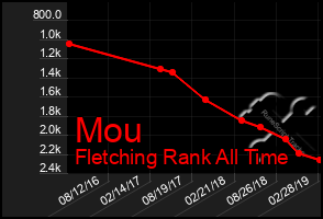 Total Graph of Mou