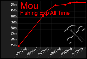 Total Graph of Mou