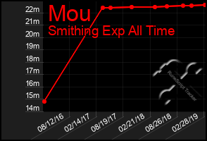 Total Graph of Mou