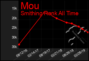 Total Graph of Mou