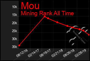 Total Graph of Mou