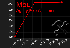 Total Graph of Mou