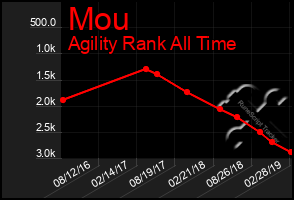 Total Graph of Mou