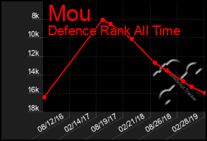 Total Graph of Mou