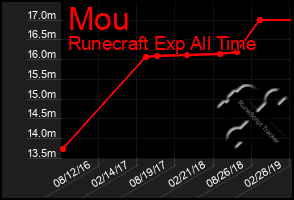 Total Graph of Mou