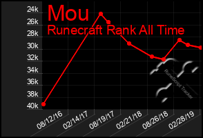 Total Graph of Mou