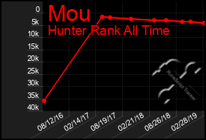 Total Graph of Mou