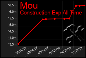 Total Graph of Mou