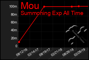Total Graph of Mou