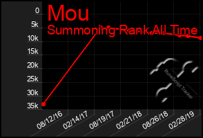 Total Graph of Mou