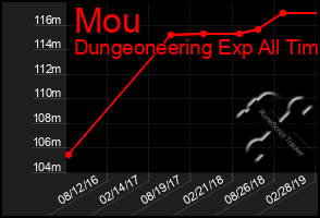 Total Graph of Mou