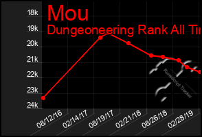 Total Graph of Mou