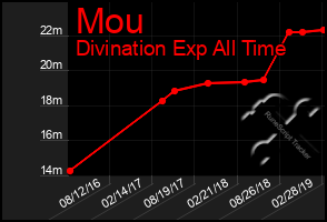 Total Graph of Mou